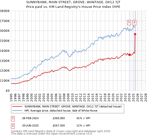 SUNNYBANK, MAIN STREET, GROVE, WANTAGE, OX12 7JT: Price paid vs HM Land Registry's House Price Index