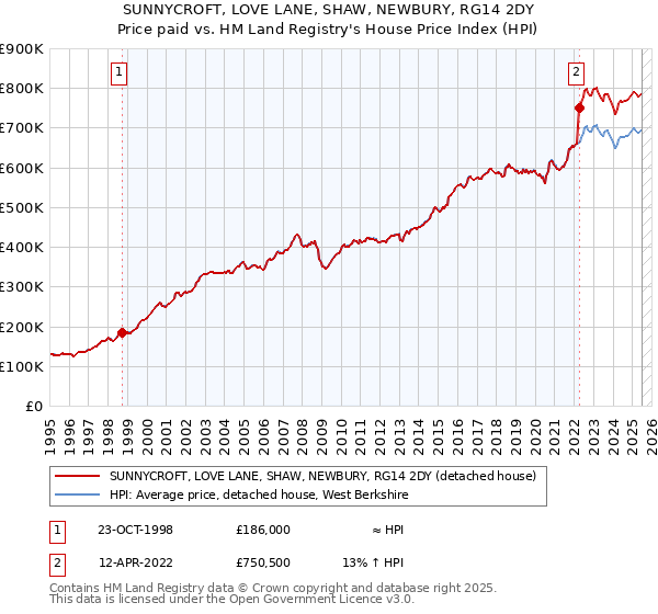 SUNNYCROFT, LOVE LANE, SHAW, NEWBURY, RG14 2DY: Price paid vs HM Land Registry's House Price Index