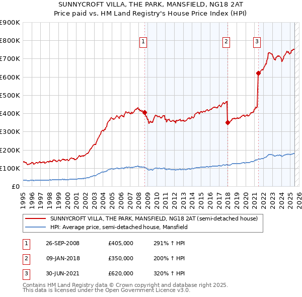SUNNYCROFT VILLA, THE PARK, MANSFIELD, NG18 2AT: Price paid vs HM Land Registry's House Price Index