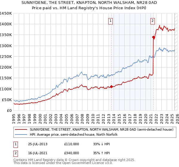 SUNNYDENE, THE STREET, KNAPTON, NORTH WALSHAM, NR28 0AD: Price paid vs HM Land Registry's House Price Index