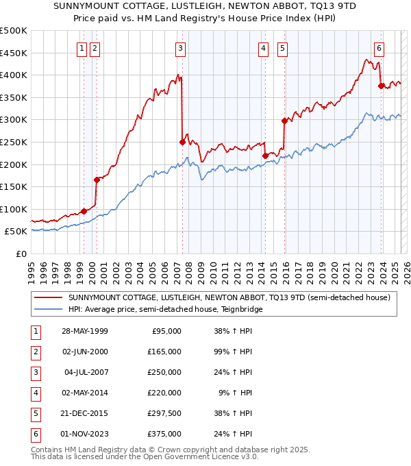 SUNNYMOUNT COTTAGE, LUSTLEIGH, NEWTON ABBOT, TQ13 9TD: Price paid vs HM Land Registry's House Price Index