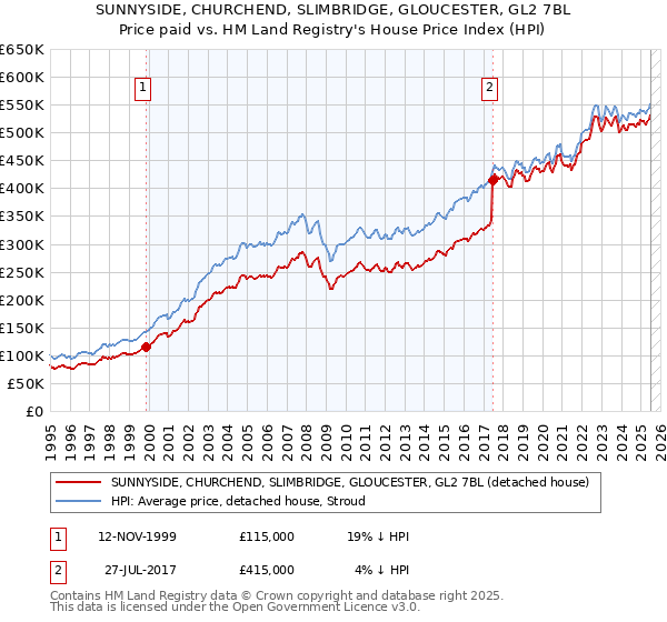 SUNNYSIDE, CHURCHEND, SLIMBRIDGE, GLOUCESTER, GL2 7BL: Price paid vs HM Land Registry's House Price Index