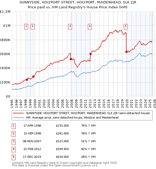 SUNNYSIDE, HOLYPORT STREET, HOLYPORT, MAIDENHEAD, SL6 2JR: Price paid vs HM Land Registry's House Price Index