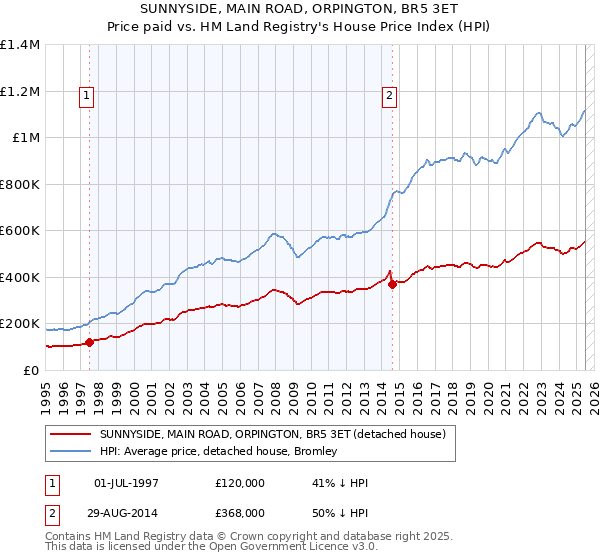 SUNNYSIDE, MAIN ROAD, ORPINGTON, BR5 3ET: Price paid vs HM Land Registry's House Price Index