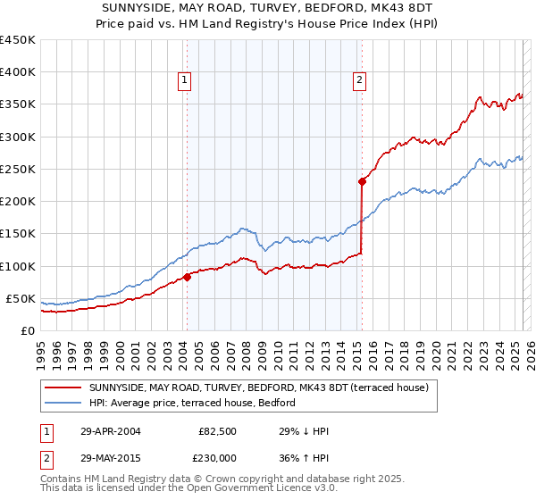 SUNNYSIDE, MAY ROAD, TURVEY, BEDFORD, MK43 8DT: Price paid vs HM Land Registry's House Price Index