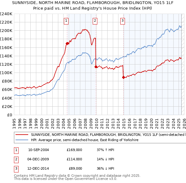 SUNNYSIDE, NORTH MARINE ROAD, FLAMBOROUGH, BRIDLINGTON, YO15 1LF: Price paid vs HM Land Registry's House Price Index