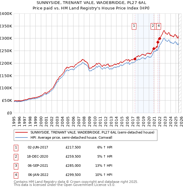 SUNNYSIDE, TRENANT VALE, WADEBRIDGE, PL27 6AL: Price paid vs HM Land Registry's House Price Index