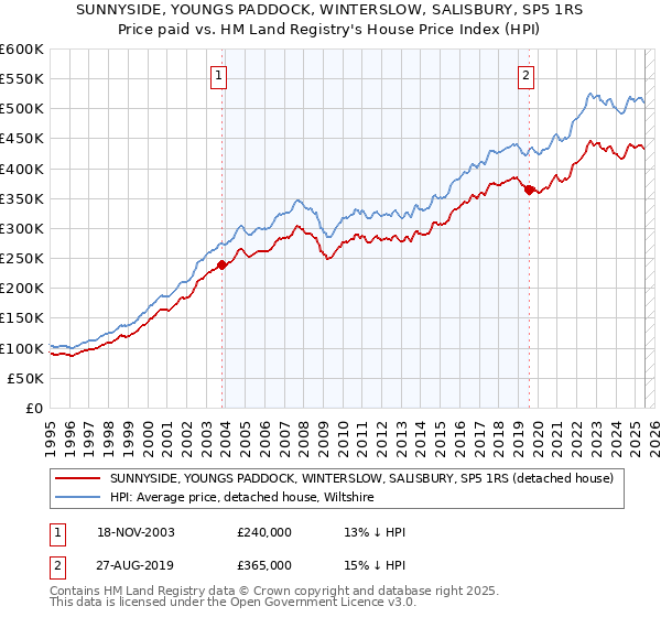 SUNNYSIDE, YOUNGS PADDOCK, WINTERSLOW, SALISBURY, SP5 1RS: Price paid vs HM Land Registry's House Price Index