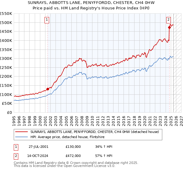 SUNRAYS, ABBOTTS LANE, PENYFFORDD, CHESTER, CH4 0HW: Price paid vs HM Land Registry's House Price Index