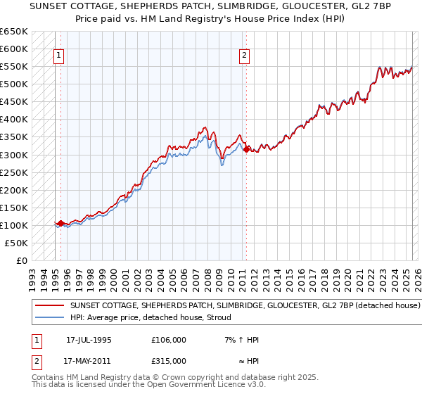 SUNSET COTTAGE, SHEPHERDS PATCH, SLIMBRIDGE, GLOUCESTER, GL2 7BP: Price paid vs HM Land Registry's House Price Index