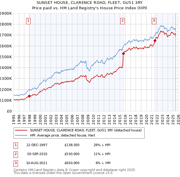 SUNSET HOUSE, CLARENCE ROAD, FLEET, GU51 3RY: Price paid vs HM Land Registry's House Price Index