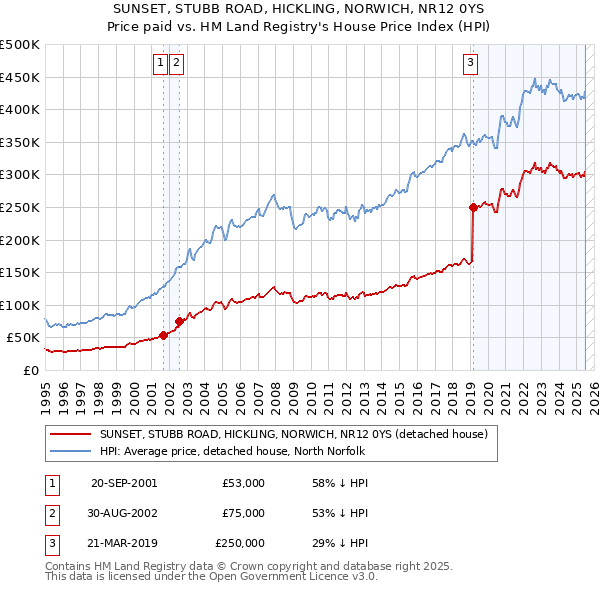 SUNSET, STUBB ROAD, HICKLING, NORWICH, NR12 0YS: Price paid vs HM Land Registry's House Price Index