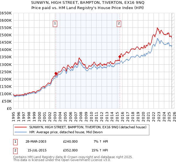 SUNWYN, HIGH STREET, BAMPTON, TIVERTON, EX16 9NQ: Price paid vs HM Land Registry's House Price Index