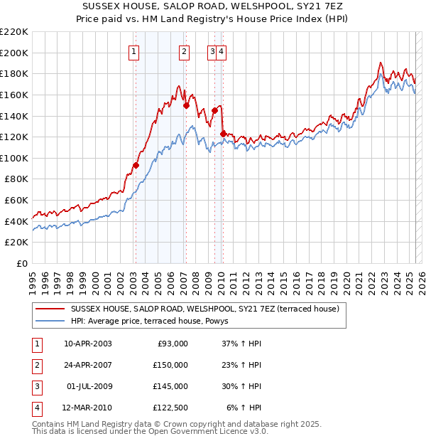 SUSSEX HOUSE, SALOP ROAD, WELSHPOOL, SY21 7EZ: Price paid vs HM Land Registry's House Price Index