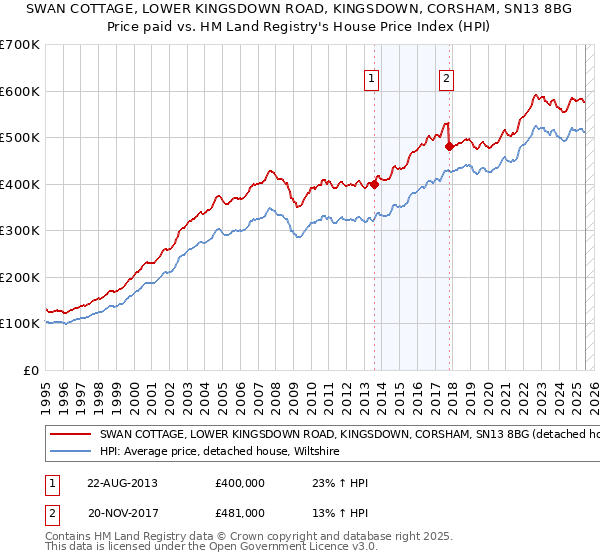 SWAN COTTAGE, LOWER KINGSDOWN ROAD, KINGSDOWN, CORSHAM, SN13 8BG: Price paid vs HM Land Registry's House Price Index