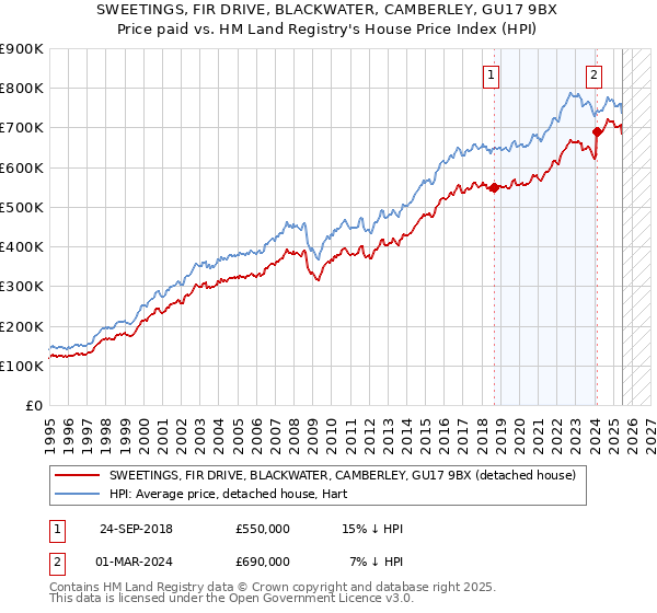 SWEETINGS, FIR DRIVE, BLACKWATER, CAMBERLEY, GU17 9BX: Price paid vs HM Land Registry's House Price Index