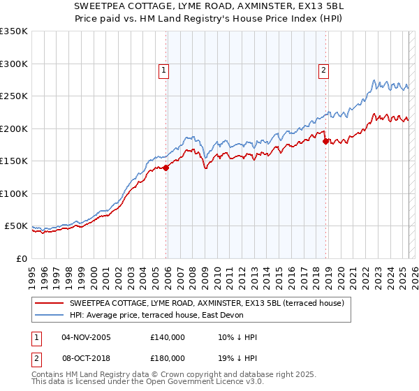 SWEETPEA COTTAGE, LYME ROAD, AXMINSTER, EX13 5BL: Price paid vs HM Land Registry's House Price Index