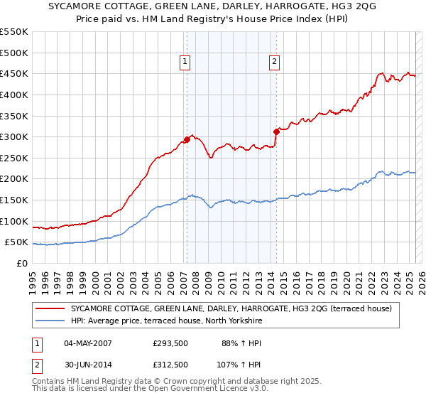 SYCAMORE COTTAGE, GREEN LANE, DARLEY, HARROGATE, HG3 2QG: Price paid vs HM Land Registry's House Price Index