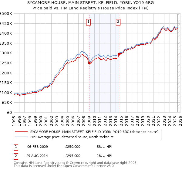 SYCAMORE HOUSE, MAIN STREET, KELFIELD, YORK, YO19 6RG: Price paid vs HM Land Registry's House Price Index