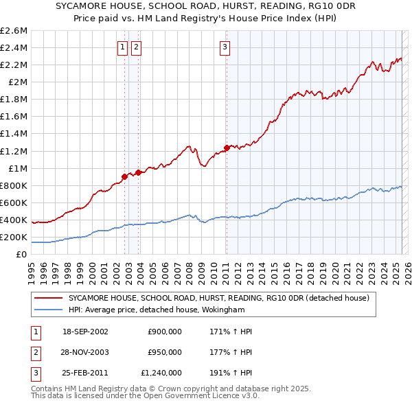 SYCAMORE HOUSE, SCHOOL ROAD, HURST, READING, RG10 0DR: Price paid vs HM Land Registry's House Price Index