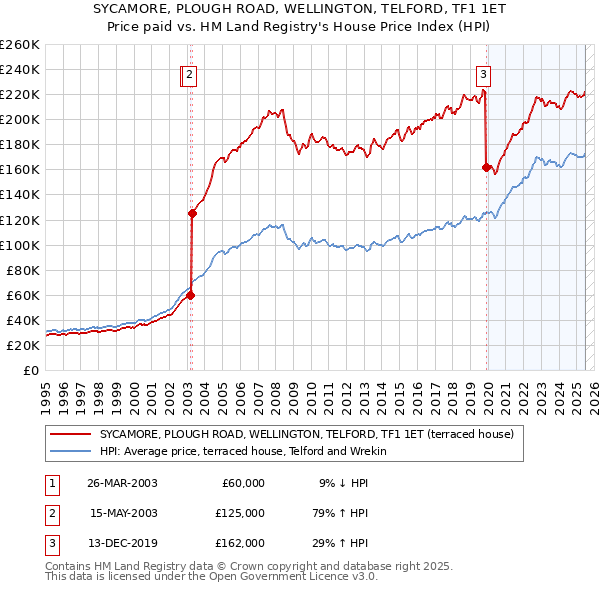SYCAMORE, PLOUGH ROAD, WELLINGTON, TELFORD, TF1 1ET: Price paid vs HM Land Registry's House Price Index