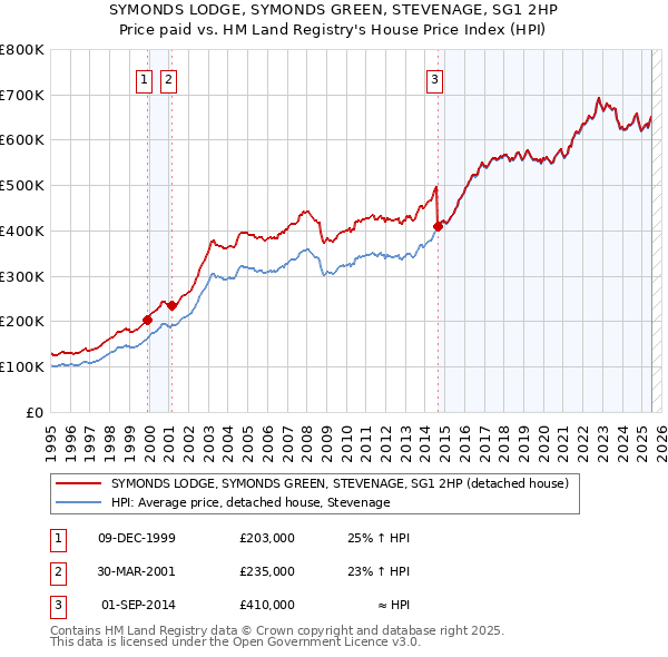 SYMONDS LODGE, SYMONDS GREEN, STEVENAGE, SG1 2HP: Price paid vs HM Land Registry's House Price Index