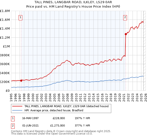 TALL PINES, LANGBAR ROAD, ILKLEY, LS29 0AR: Price paid vs HM Land Registry's House Price Index
