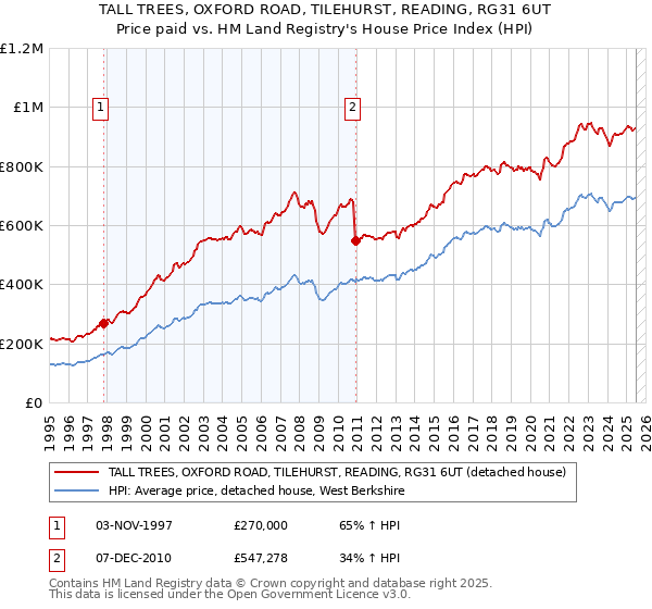 TALL TREES, OXFORD ROAD, TILEHURST, READING, RG31 6UT: Price paid vs HM Land Registry's House Price Index