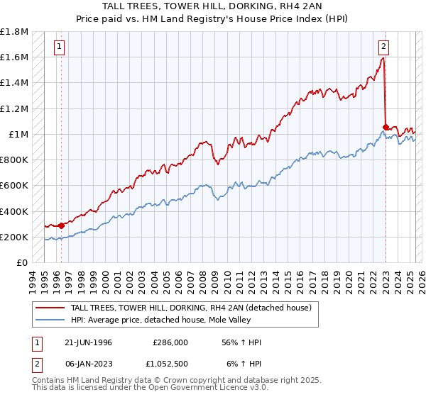 TALL TREES, TOWER HILL, DORKING, RH4 2AN: Price paid vs HM Land Registry's House Price Index