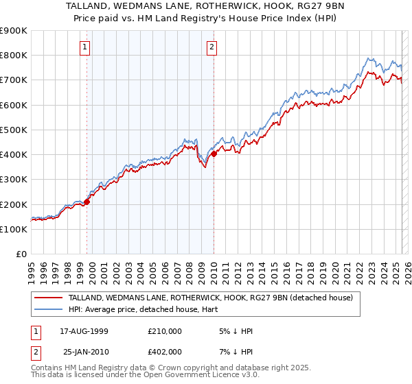 TALLAND, WEDMANS LANE, ROTHERWICK, HOOK, RG27 9BN: Price paid vs HM Land Registry's House Price Index