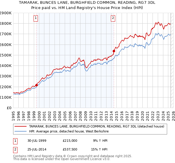 TAMARAK, BUNCES LANE, BURGHFIELD COMMON, READING, RG7 3DL: Price paid vs HM Land Registry's House Price Index