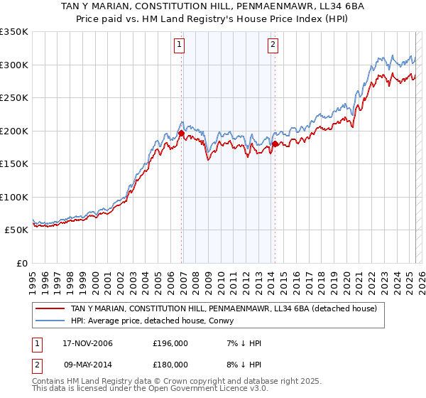 TAN Y MARIAN, CONSTITUTION HILL, PENMAENMAWR, LL34 6BA: Price paid vs HM Land Registry's House Price Index