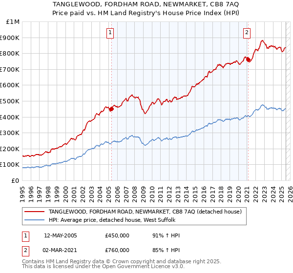 TANGLEWOOD, FORDHAM ROAD, NEWMARKET, CB8 7AQ: Price paid vs HM Land Registry's House Price Index