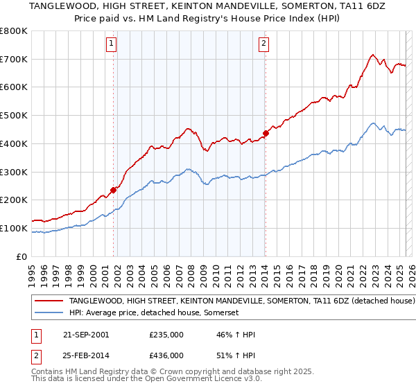TANGLEWOOD, HIGH STREET, KEINTON MANDEVILLE, SOMERTON, TA11 6DZ: Price paid vs HM Land Registry's House Price Index