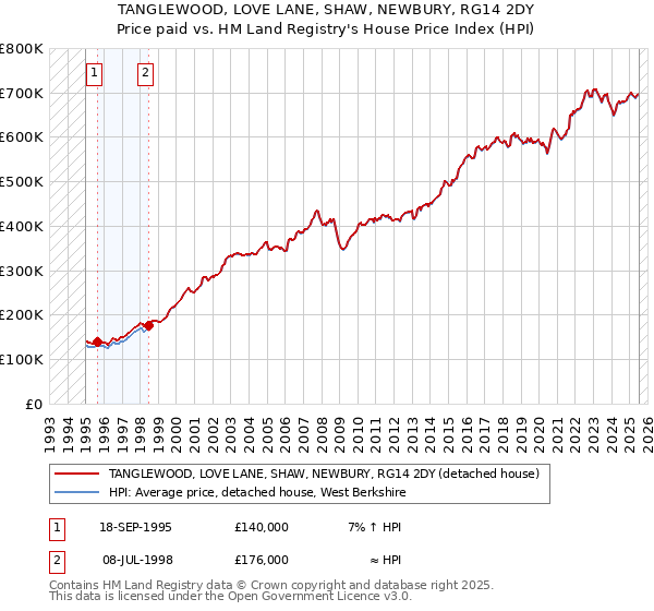 TANGLEWOOD, LOVE LANE, SHAW, NEWBURY, RG14 2DY: Price paid vs HM Land Registry's House Price Index