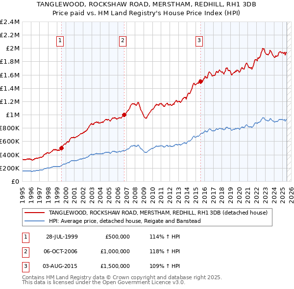 TANGLEWOOD, ROCKSHAW ROAD, MERSTHAM, REDHILL, RH1 3DB: Price paid vs HM Land Registry's House Price Index