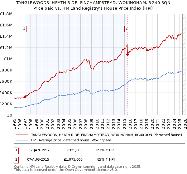 TANGLEWOODS, HEATH RIDE, FINCHAMPSTEAD, WOKINGHAM, RG40 3QN: Price paid vs HM Land Registry's House Price Index