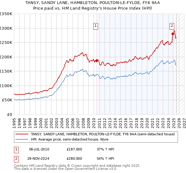 TANSY, SANDY LANE, HAMBLETON, POULTON-LE-FYLDE, FY6 9AA: Price paid vs HM Land Registry's House Price Index