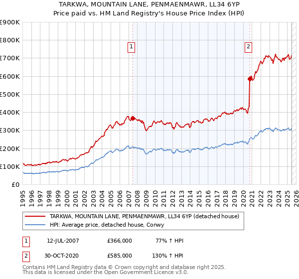 TARKWA, MOUNTAIN LANE, PENMAENMAWR, LL34 6YP: Price paid vs HM Land Registry's House Price Index