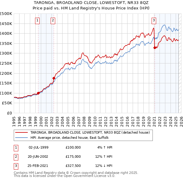 TARONGA, BROADLAND CLOSE, LOWESTOFT, NR33 8QZ: Price paid vs HM Land Registry's House Price Index