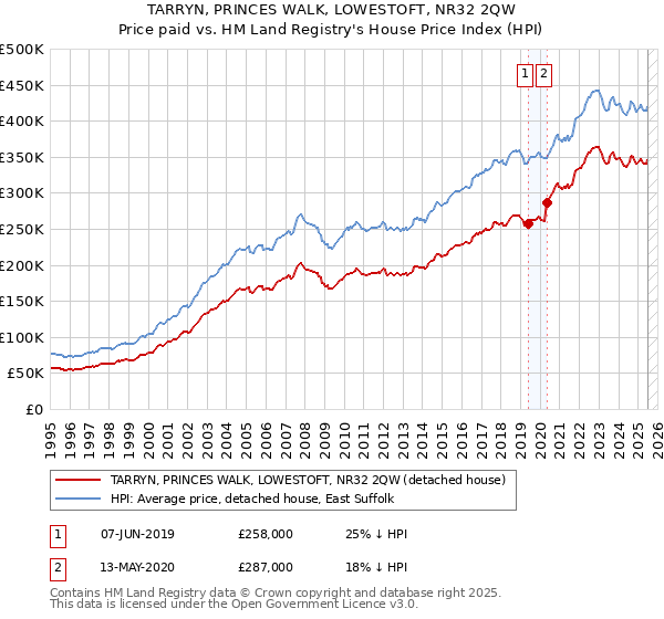 TARRYN, PRINCES WALK, LOWESTOFT, NR32 2QW: Price paid vs HM Land Registry's House Price Index