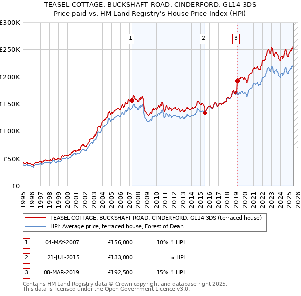 TEASEL COTTAGE, BUCKSHAFT ROAD, CINDERFORD, GL14 3DS: Price paid vs HM Land Registry's House Price Index