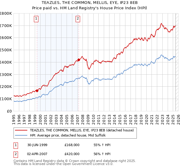 TEAZLES, THE COMMON, MELLIS, EYE, IP23 8EB: Price paid vs HM Land Registry's House Price Index