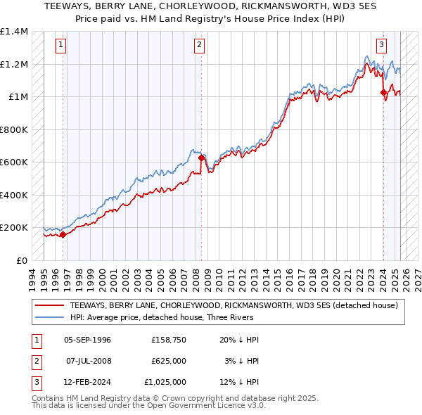 TEEWAYS, BERRY LANE, CHORLEYWOOD, RICKMANSWORTH, WD3 5ES: Price paid vs HM Land Registry's House Price Index