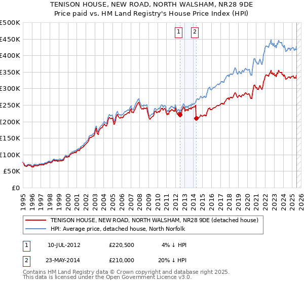TENISON HOUSE, NEW ROAD, NORTH WALSHAM, NR28 9DE: Price paid vs HM Land Registry's House Price Index