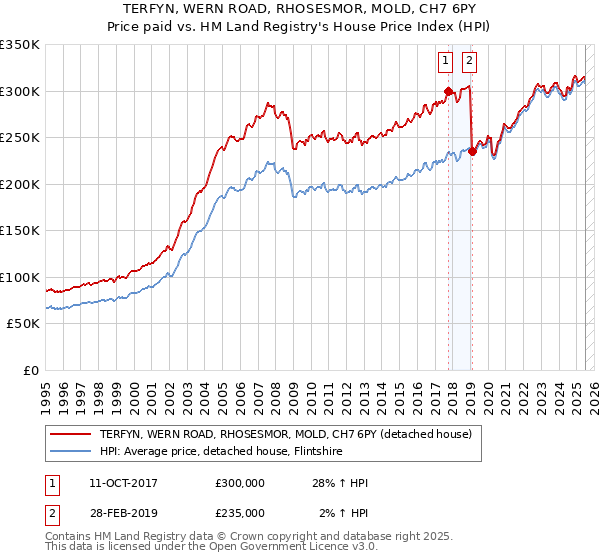 TERFYN, WERN ROAD, RHOSESMOR, MOLD, CH7 6PY: Price paid vs HM Land Registry's House Price Index