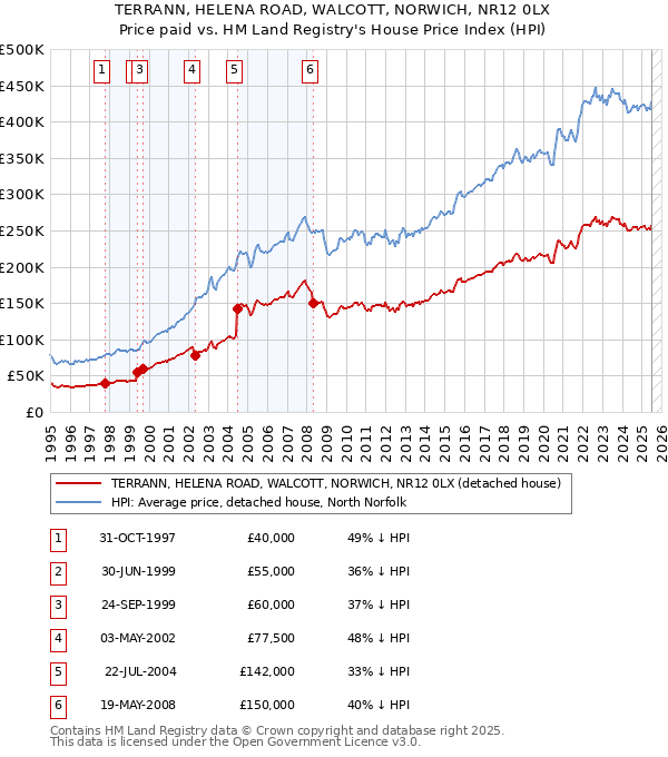 TERRANN, HELENA ROAD, WALCOTT, NORWICH, NR12 0LX: Price paid vs HM Land Registry's House Price Index