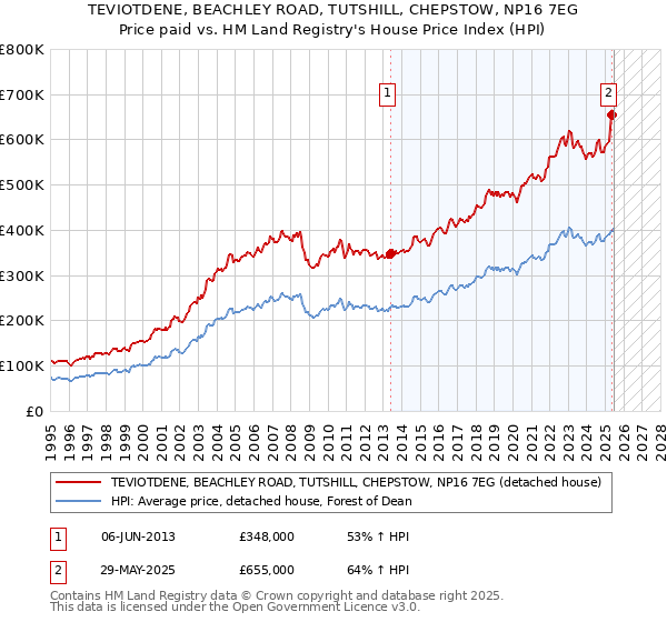 TEVIOTDENE, BEACHLEY ROAD, TUTSHILL, CHEPSTOW, NP16 7EG: Price paid vs HM Land Registry's House Price Index