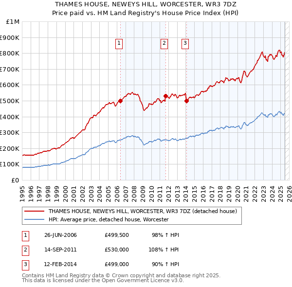 THAMES HOUSE, NEWEYS HILL, WORCESTER, WR3 7DZ: Price paid vs HM Land Registry's House Price Index
