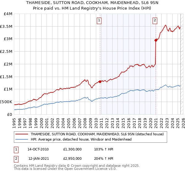 THAMESIDE, SUTTON ROAD, COOKHAM, MAIDENHEAD, SL6 9SN: Price paid vs HM Land Registry's House Price Index